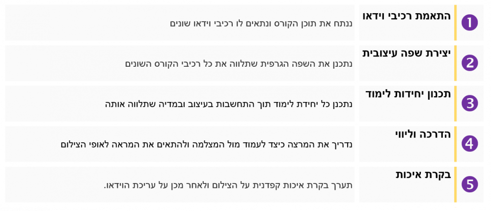 הפקה צילום ועריכת וידאו